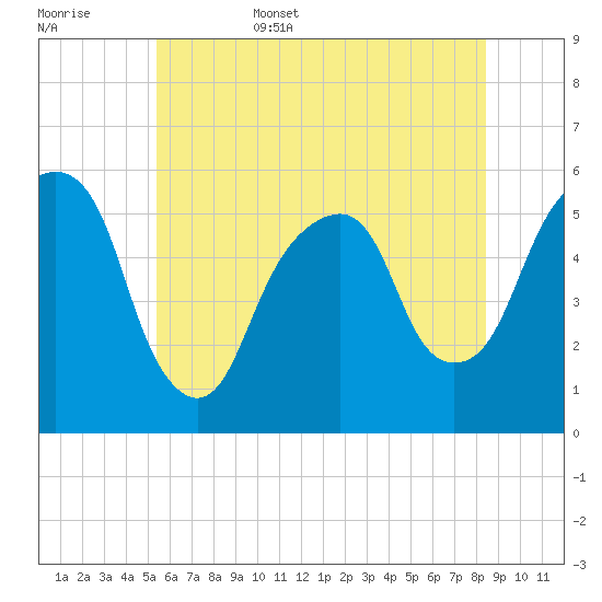 Carlstadt tide chart for Friday, June 5, 2026