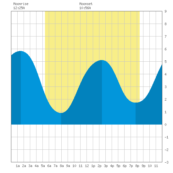 Carlstadt tide chart for Saturday, June 6, 2026