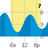 Carlstadt tide chart for Sunday, June 7, 2026