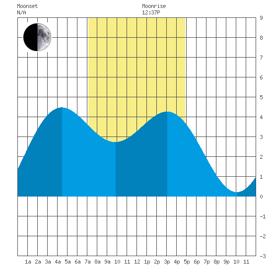 Carmel Beach tide chart for Friday, December 10, 2021