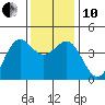 Carmel Beach tide chart for Friday, December 10, 2021
