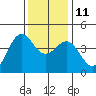 Carmel Beach tide chart for Saturday, December 11, 2021