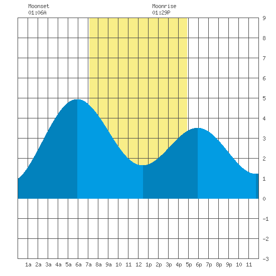 Carmel Beach tide chart for Sunday, December 12, 2021