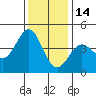 Carmel Beach tide chart for Tuesday, December 14, 2021