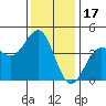 Carmel Beach tide chart for Friday, December 17, 2021