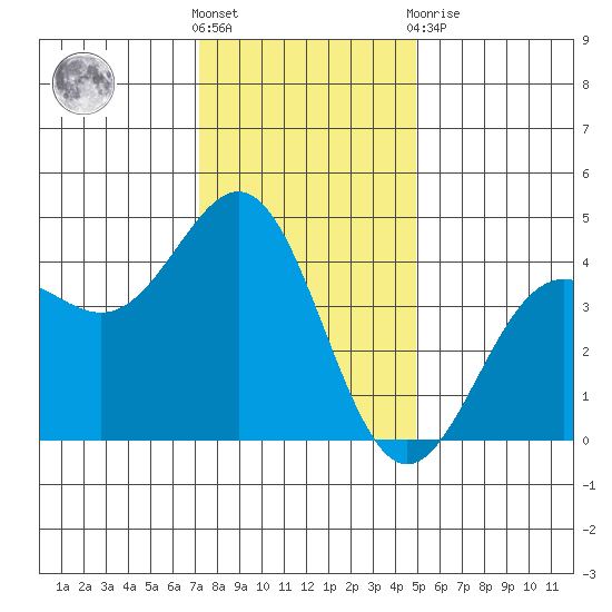 Carmel Beach tide chart for Saturday, December 18, 2021