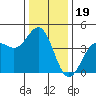 Carmel Beach tide chart for Sunday, December 19, 2021