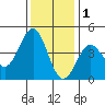 Carmel Beach tide chart for Wednesday, December 1, 2021