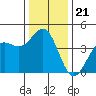 Carmel Beach tide chart for Tuesday, December 21, 2021