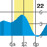 Carmel Beach tide chart for Wednesday, December 22, 2021