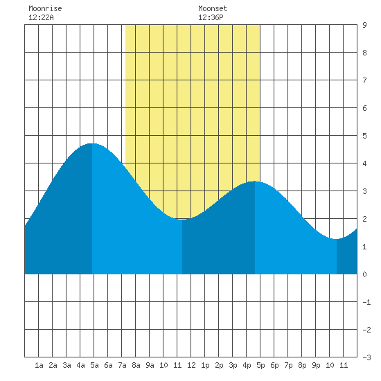 Carmel Beach tide chart for Monday, December 27, 2021