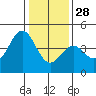 Carmel Beach tide chart for Tuesday, December 28, 2021