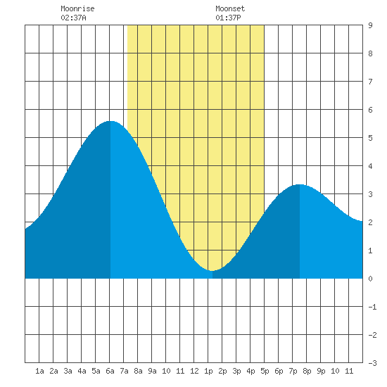 Carmel Beach tide chart for Wednesday, December 29, 2021
