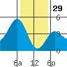 Carmel Beach tide chart for Wednesday, December 29, 2021