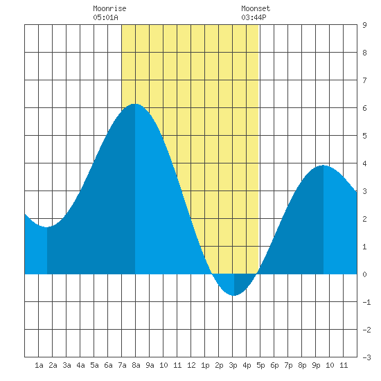 Carmel Beach tide chart for Thursday, December 2, 2021