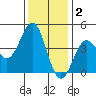 Carmel Beach tide chart for Thursday, December 2, 2021