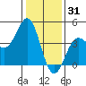 Carmel Beach tide chart for Friday, December 31, 2021