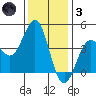 Carmel Beach tide chart for Friday, December 3, 2021