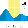 Carmel Beach tide chart for Monday, January 10, 2022