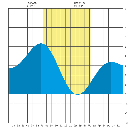 Carmel Beach tide chart for Thursday, January 13, 2022