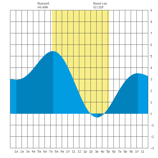 Carmel Beach tide chart for Friday, January 14, 2022