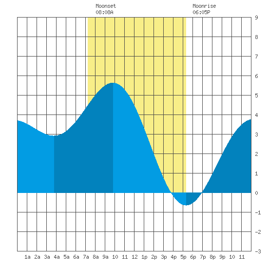 Carmel Beach tide chart for Tuesday, January 18, 2022