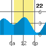 Carmel Beach tide chart for Saturday, January 22, 2022