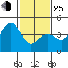 Carmel Beach tide chart for Tuesday, January 25, 2022