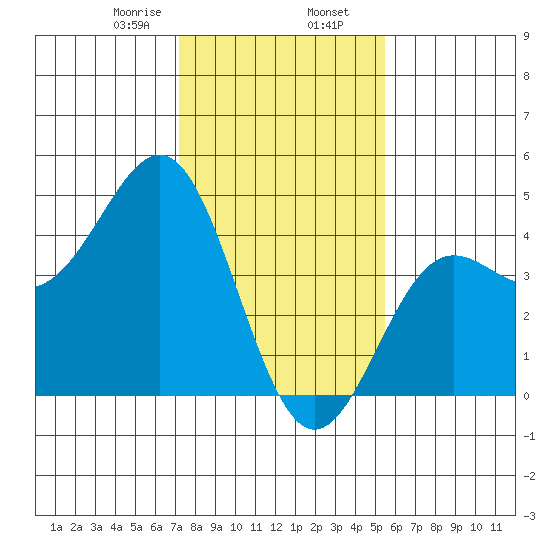 Carmel Beach tide chart for Friday, January 28, 2022
