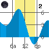 Carmel Beach tide chart for Sunday, January 2, 2022