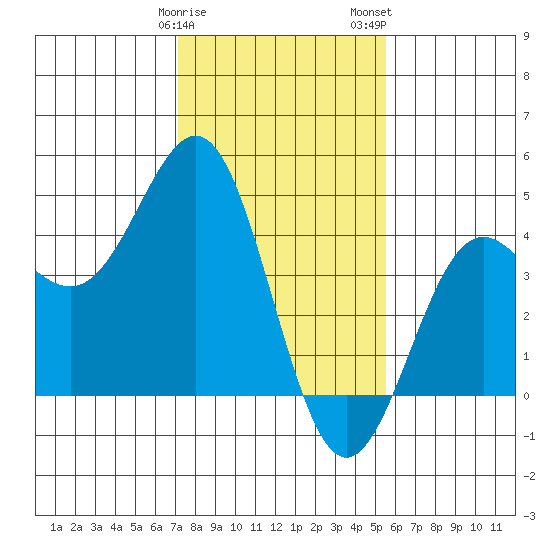 Carmel Beach tide chart for Sunday, January 30, 2022