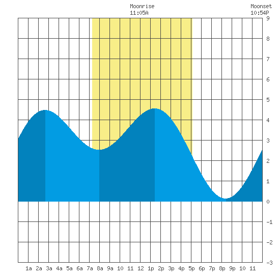 Carmel Beach tide chart for Friday, January 7, 2022