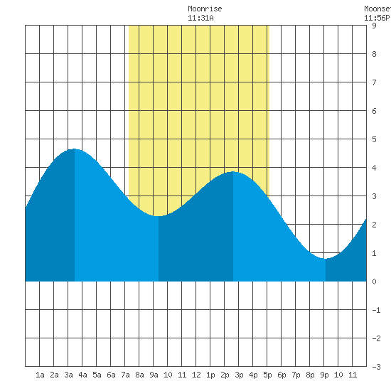 Carmel Beach tide chart for Saturday, January 8, 2022