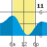 Carmel Beach tide chart for Friday, February 11, 2022