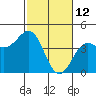 Carmel Beach tide chart for Saturday, February 12, 2022