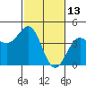 Carmel Beach tide chart for Sunday, February 13, 2022