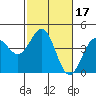 Carmel Beach tide chart for Thursday, February 17, 2022