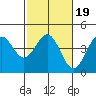 Carmel Beach tide chart for Saturday, February 19, 2022
