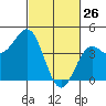 Carmel Beach tide chart for Saturday, February 26, 2022
