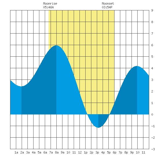 Carmel Beach tide chart for Monday, February 28, 2022