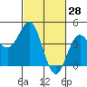 Carmel Beach tide chart for Monday, February 28, 2022