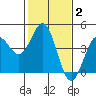Carmel Beach tide chart for Wednesday, February 2, 2022