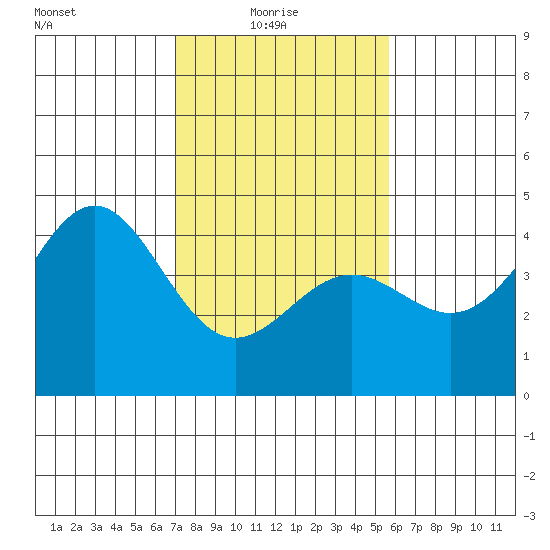 Carmel Beach tide chart for Monday, February 7, 2022