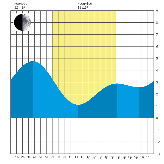 Carmel Beach tide chart for Tuesday, February 8, 2022
