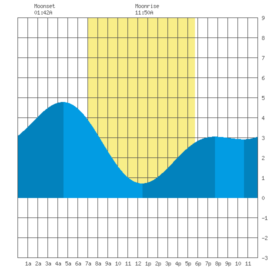 Carmel Beach tide chart for Wednesday, February 9, 2022