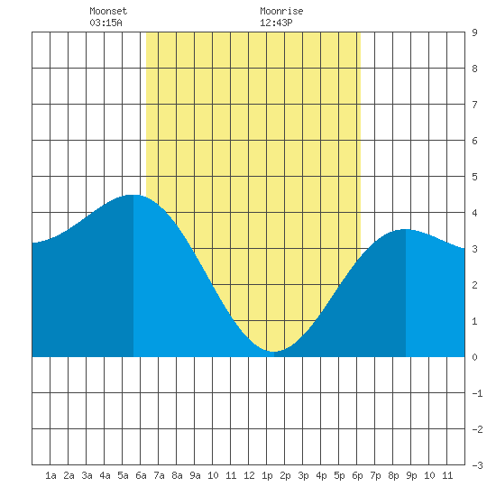 Carmel Beach tide chart for Saturday, March 12, 2022