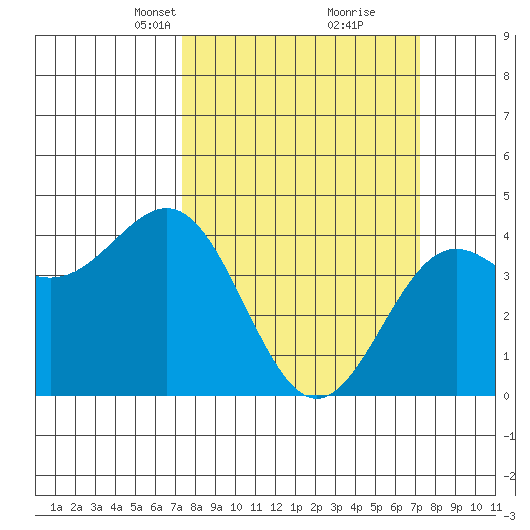 Carmel Beach tide chart for Sunday, March 13, 2022