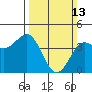 Carmel Beach tide chart for Sunday, March 13, 2022