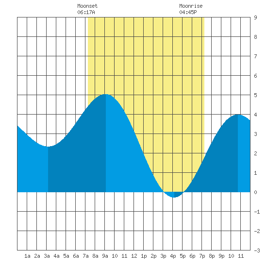 Carmel Beach tide chart for Tuesday, March 15, 2022