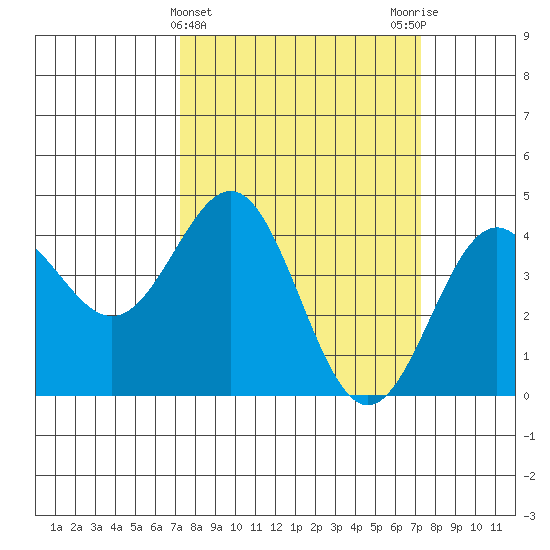 Carmel Beach tide chart for Wednesday, March 16, 2022